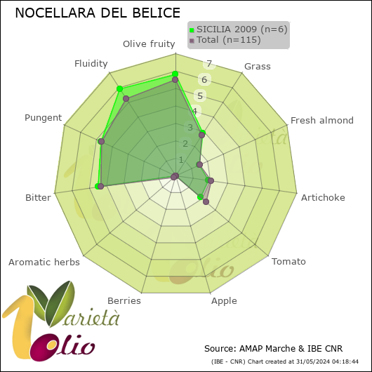 Profilo sensoriale medio della cultivar  SICILIA 2009